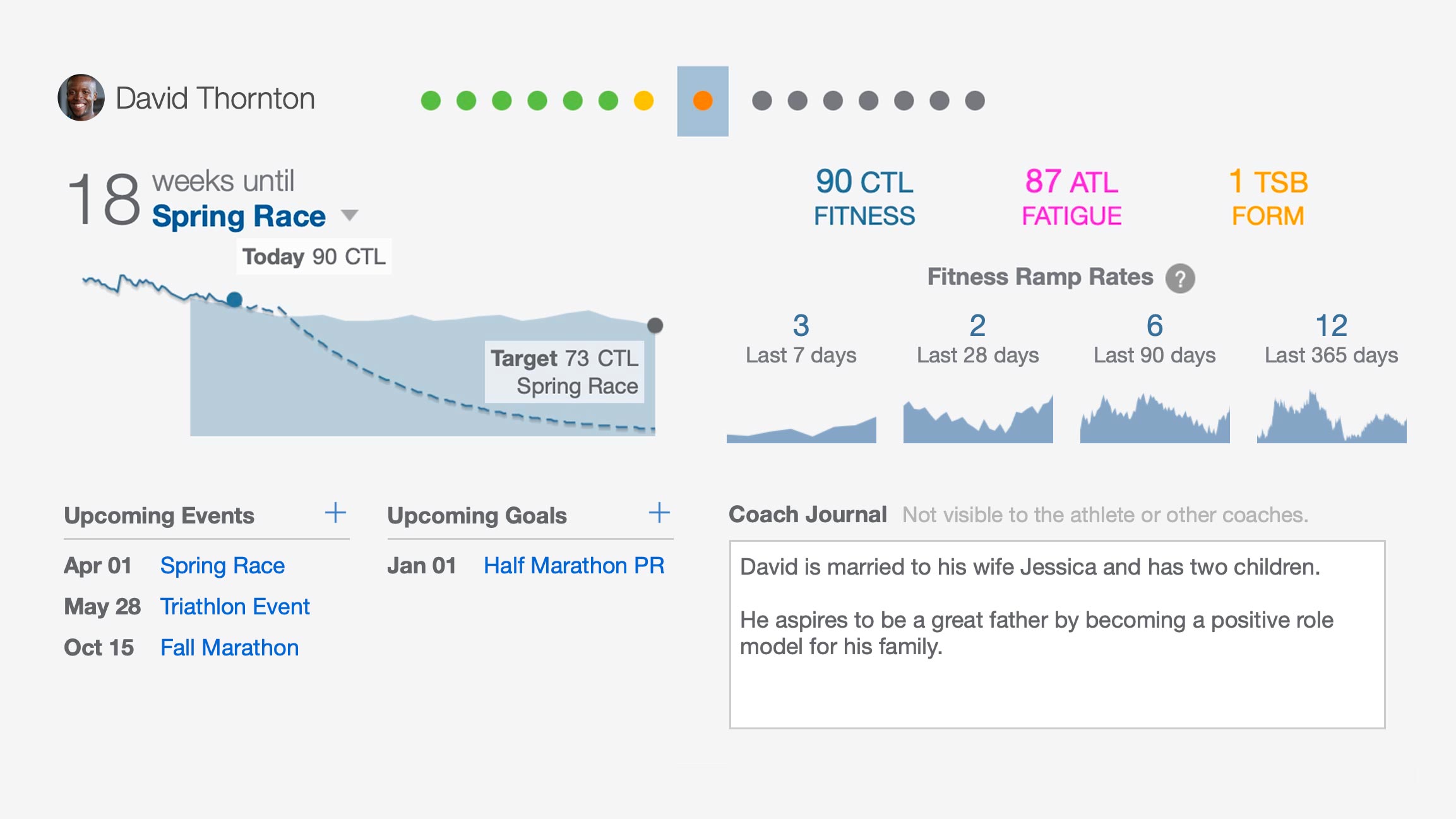Athlete performance and training dashboards